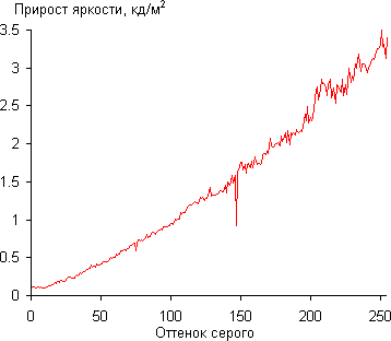 ЖК-монитор ViewSonic VP2780-4K, Дифференциальная гамма-кривая