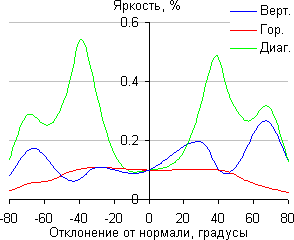ЖК-монитор ViewSonic VX2363Smhl, Яркость черного поля