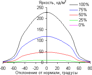 ЖК-монитор ViewSonic VX2363Smhl, углы обзора в горизонтальной плоскости