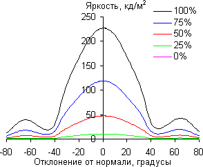 ЖК-монитор ViewSonic VX2363Smhl, углы обзора в вертикальной плоскости