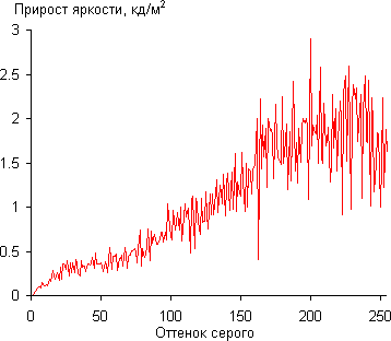 ЖК-монитор ViewSonic VX2757-mhd, Дифференциальная гамма-кривая