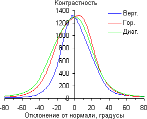 ЖК-монитор ViewSonic VX2757-mhd, Контрастность