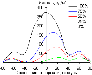 ЖК-монитор ViewSonic VX2757-mhd, углы обзора в вертикальной плоскости