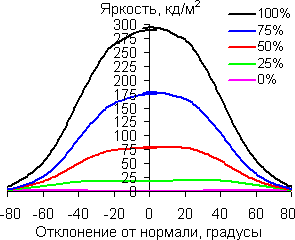 В горизонтальной плоскости