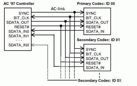����� ���������� ����������� � ������� ����� ���� AC-link