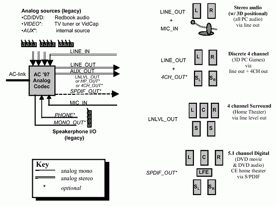 �������������� ����� AC'97 ������