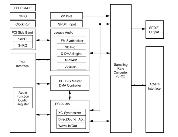 ������ YMF754