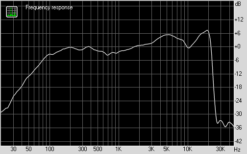 График АЧХ компьютерной аудиосистемы Bowers & Wilkins MM-1