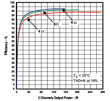 КПД усилителя класса D TAS5352A