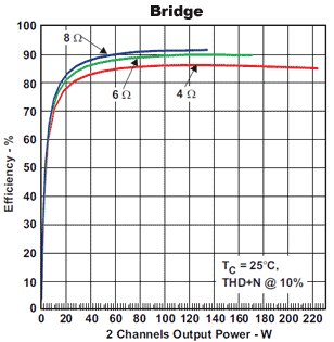 КПД усилителя TAS5342LA в зависимости от выходной мощности и сопротивления нагрузки