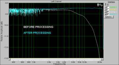 АЧХ звуковой карты SBLive (кодек STAC9721) до и после частотной коррекции. Шкала графика 5 дБ!