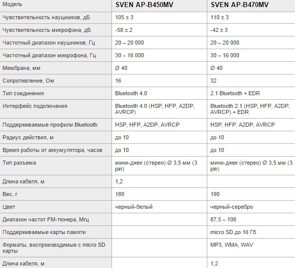 Характеристики наушников Sven AP-B450MV и Sven AP-B470MV