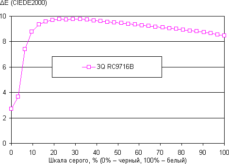 Результаты тестирования экрана 3Q Surf RC9716B