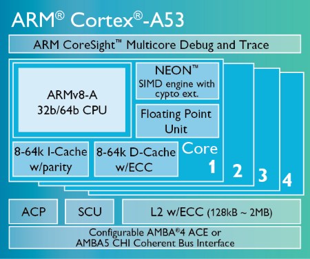 Схема ядра ARM Cortex-A53