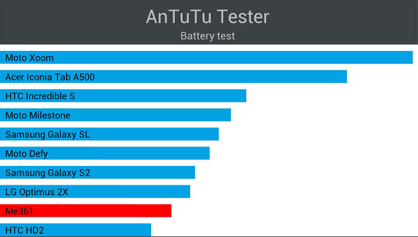 Скриншот AnTuTu Tester, снятый на ASUS Transformer Pad Infinity