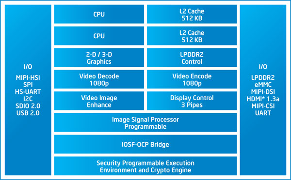 Блок-схема чипа Intel Z2760