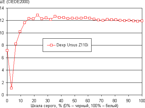 Обзор планшета Ursus Z110i. Тестирование дисплея