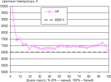 Результаты тестирования экрана планшета HP TouchPad