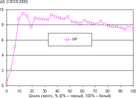 Результаты тестирования экрана планшета HP TouchPad