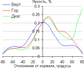 Яркость черного поля