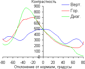 Контрастность