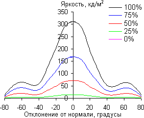 углы обзора в вертикальной плоскости