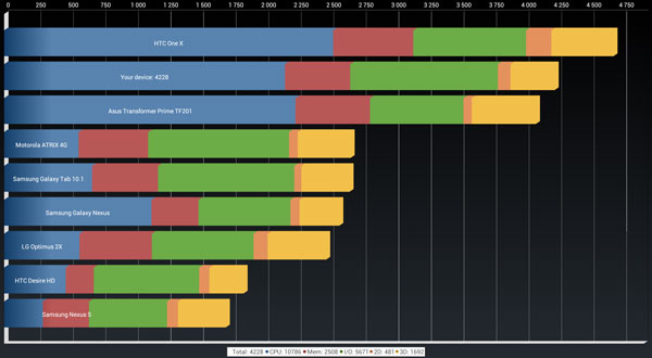 Результаты тестирования Huawei MediaPad 10 FHD в Quadrant Standart