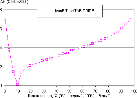 Результаты тестирования экрана iconBIT NetTAB Pride