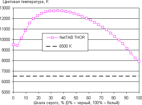 Результаты тестирования экрана iconBIT NetTAB Thor