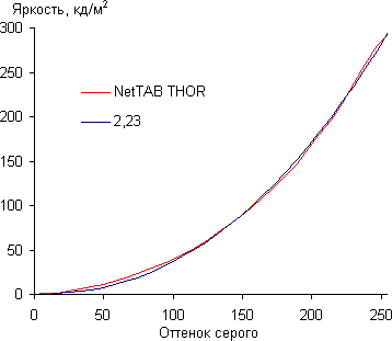 Результаты тестирования экрана iconBIT NetTAB Thor