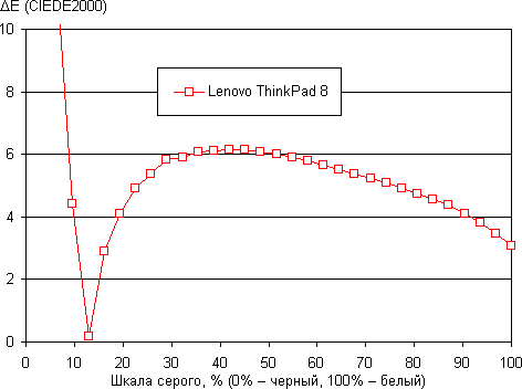 Обзор Lenovo ThinkPad 8. Тестирование дисплея