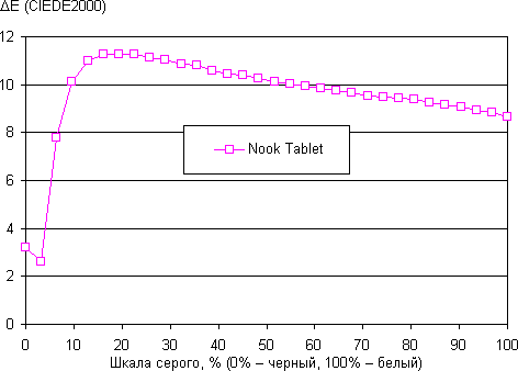 Результаты тестирования экрана Nook Color
