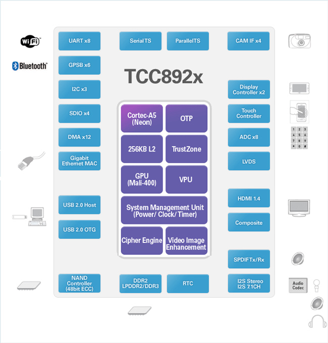 Процессор Telechips TCC8923
