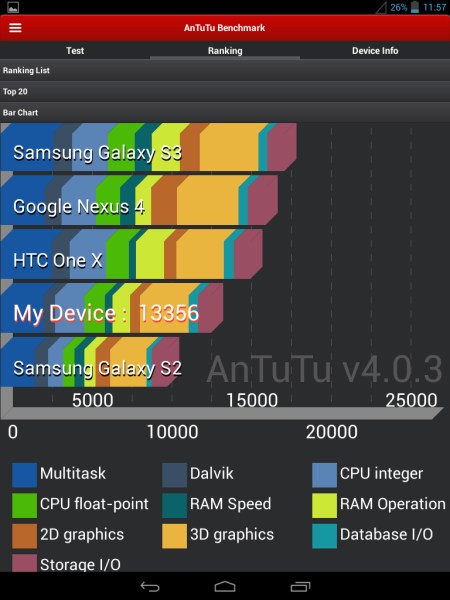 Результаты Antutu Benchmark на планшете Prestigio MultiPad 4 Ultimate 8.0 3G