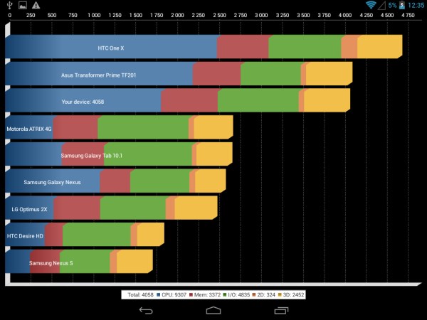 Результаты Quadrant Benchmark на планшете Prestigio MultiPad 4 Ultimate 8.0 3G