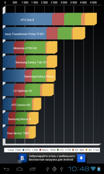 Результаты Quadrant Benchmark на планшете Senkatel Smartbook 6