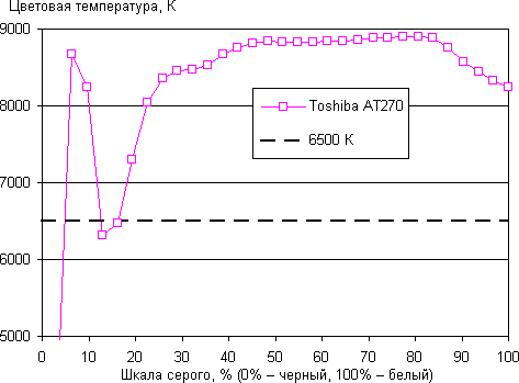 Результаты тестирования экрана Toshiba Excite 7.7