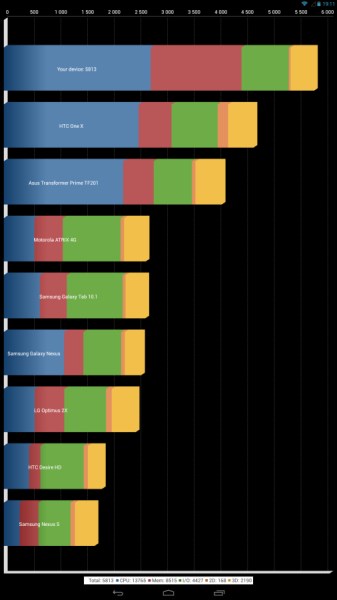 Результаты планшета Voyo A15 в Quadrant Benchmark