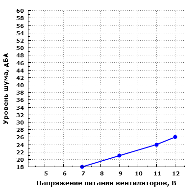 Уровень шума корпуса