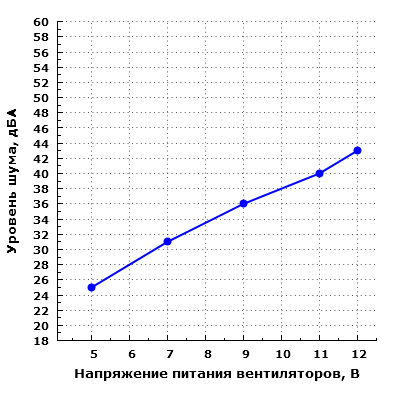 Уровень шума корпуса