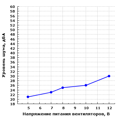 Уровень шума корпуса