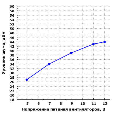 Уровень шума корпуса