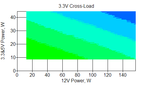 Отклонения по линии +3,3 VDC