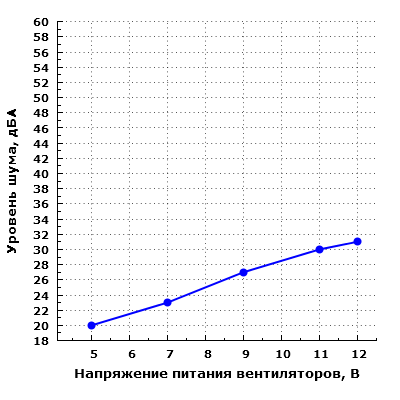 Уровень шума корпуса