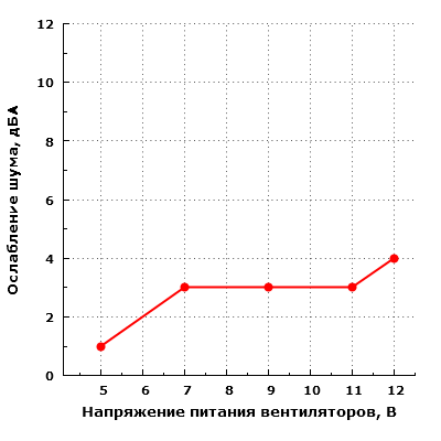 Ослабление шума вентиляторов дверью корпуса