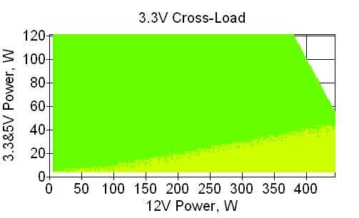 Отклонения по линии +3.3VDC