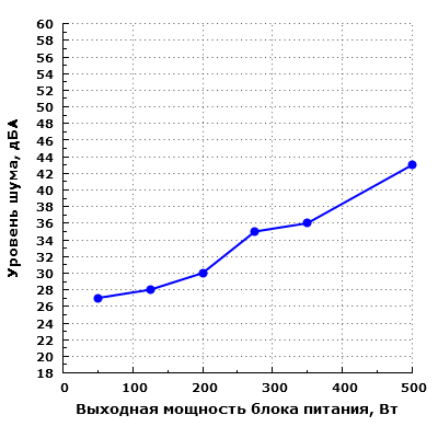 Уровень шума Aerocool KCAS-500W