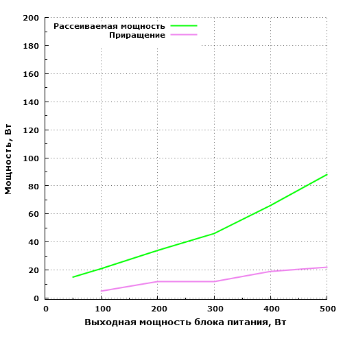 Рассеиваемая мощность Aerocool KCAS-500W