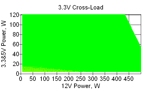 Отклонения по линии +3,3 VDC