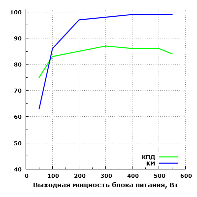 Эффективность Chieftec APS-550CB